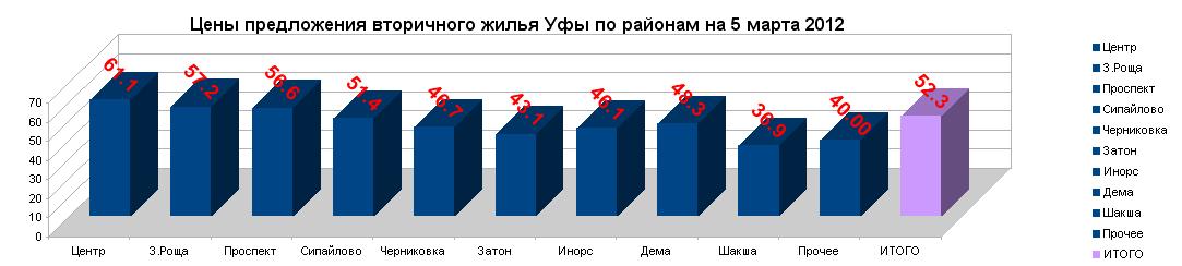 Цены на квартиры Уфы по районам на 5 марта 2012